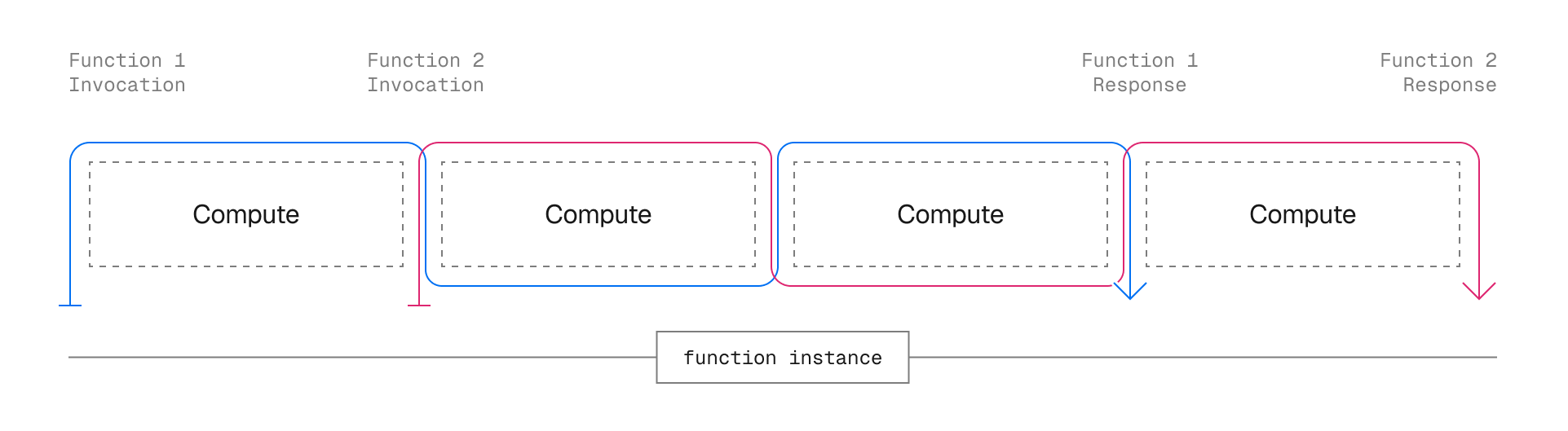 How multiple requests are processed in the Fluid compute model with optimized concurrency.