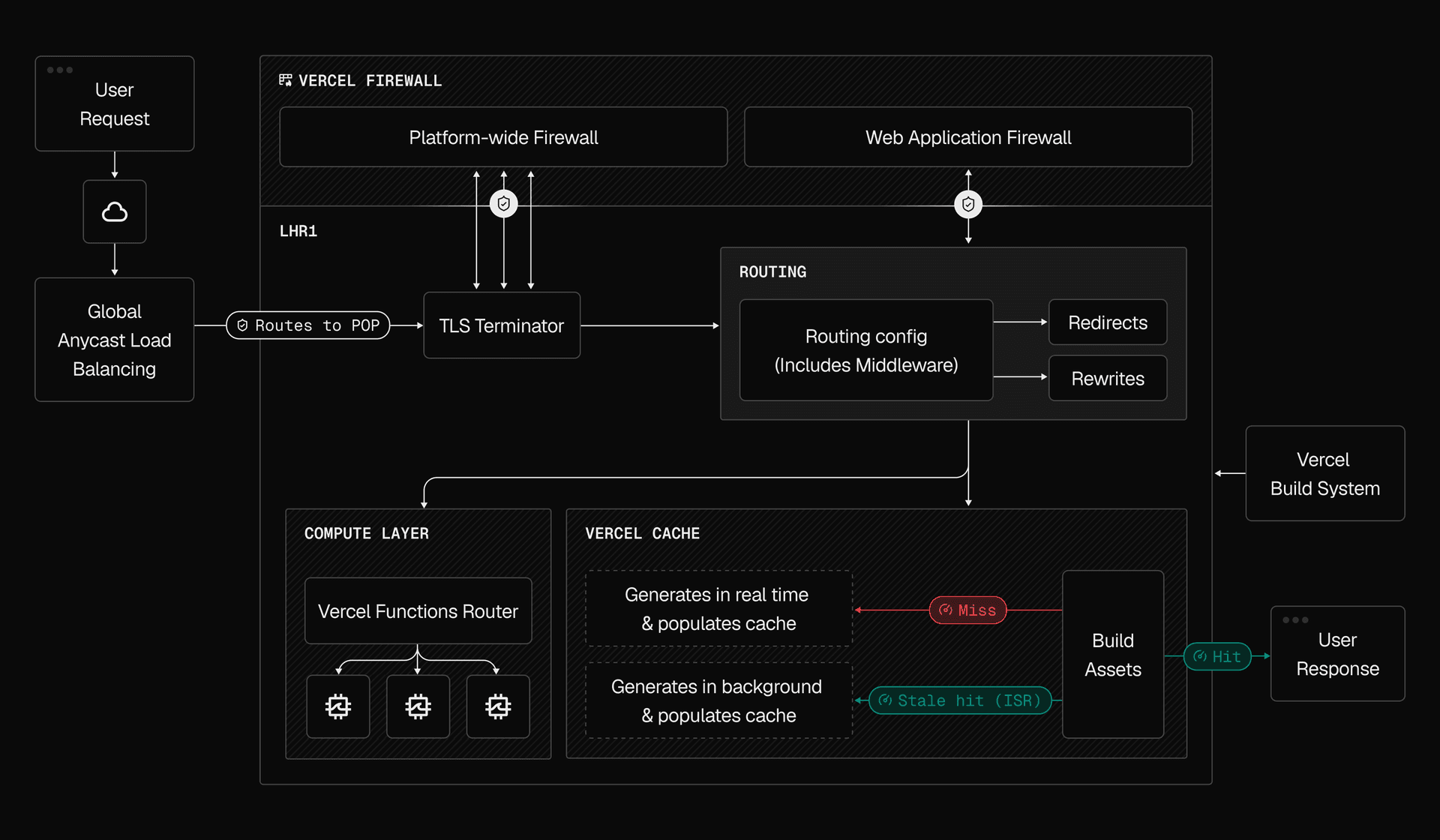The lifecycle of a request through Vercel's infrastructure.