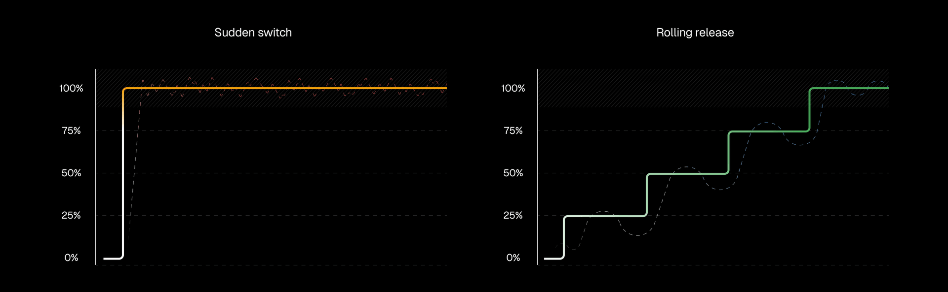 Rolling releases prevent cold start spikes during deployments