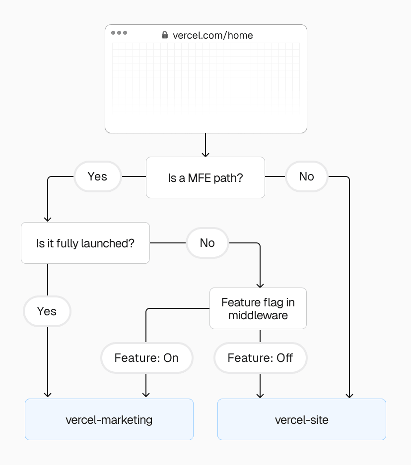 During incremental migration, the page exists in both the original frontend monolith and the new microfrontend. Feature flags control routing until the microfrontend version goes fully live.