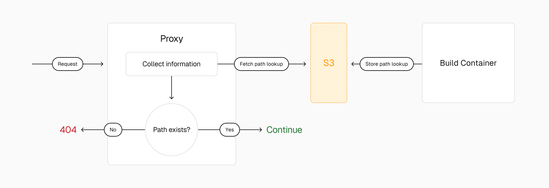 How the routing service checks if a requested path exists before serving it.
