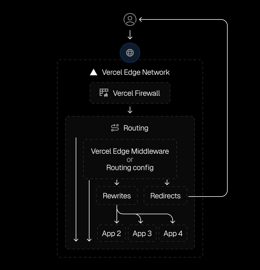 Vercel routes requests using hard-coded redirects and rewrites—for tasks like URL changes and microfrontends—and programmatic middleware for dynamic decisions and personalization.