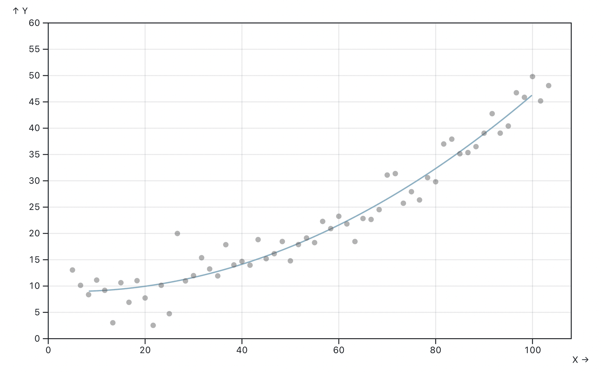 A quadratic dataset with an order of 2.