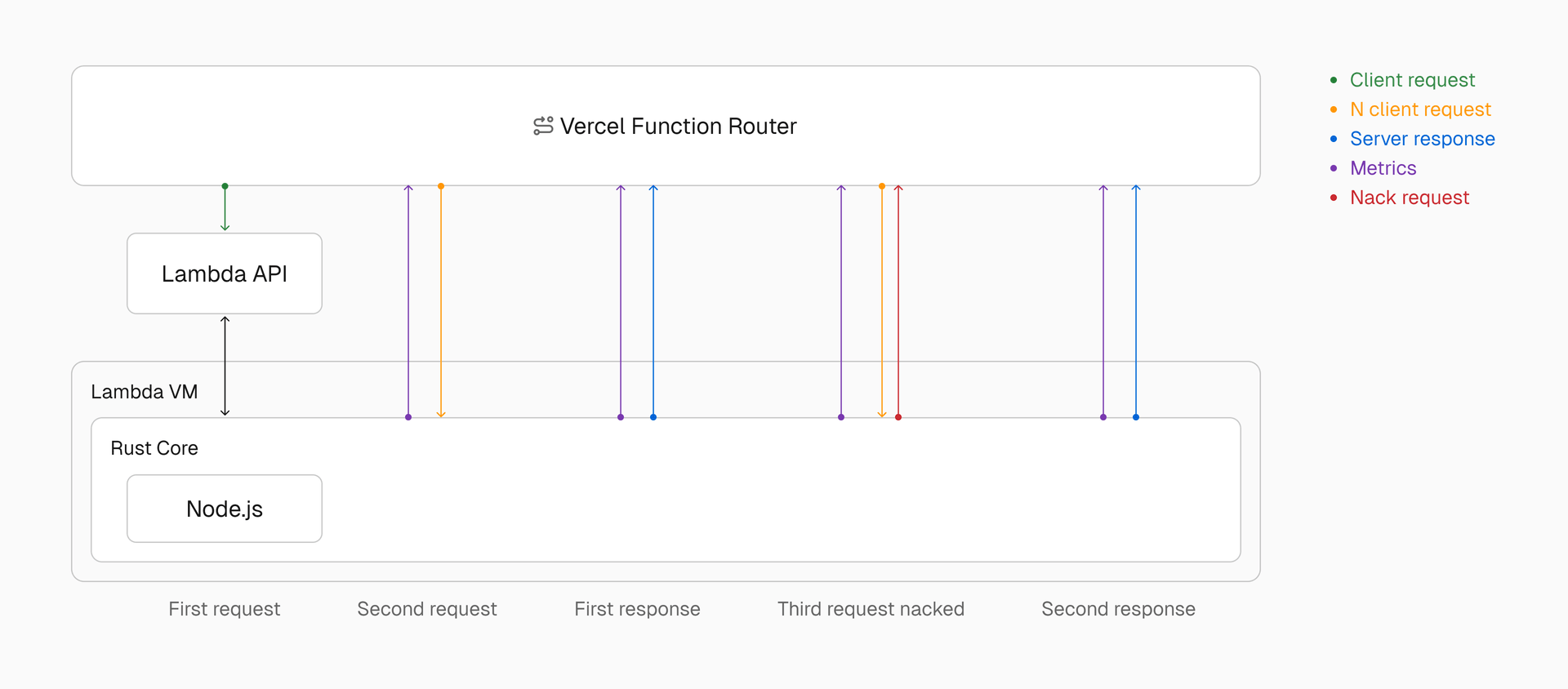 Timeline showing request multiplexing with a nack response when the Lambda instance cannot handle additional traffic