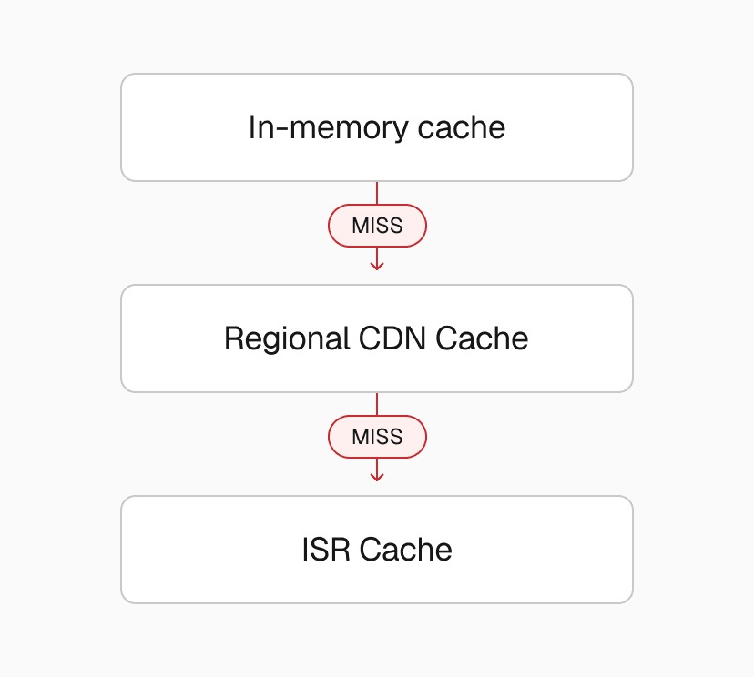 Cache lookup sequence across layers in the Vercel CDN.