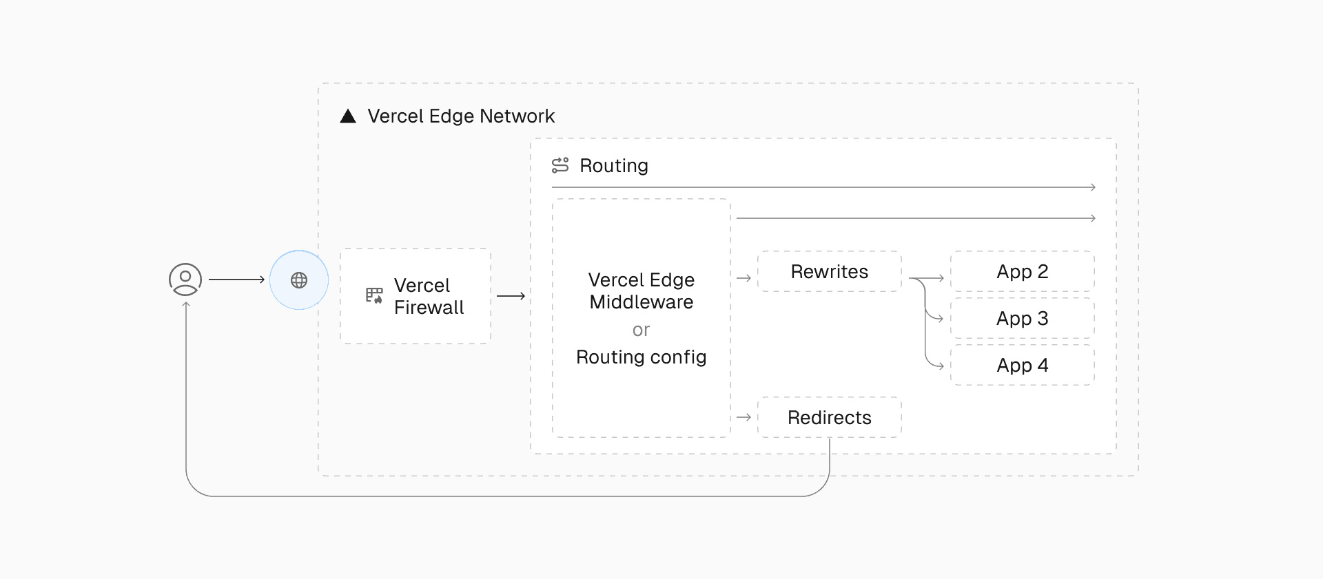 Vercel routes requests using hard-coded redirects and rewrites—for tasks like URL changes and microfrontends—and programmatic middleware for dynamic decisions and personalization.