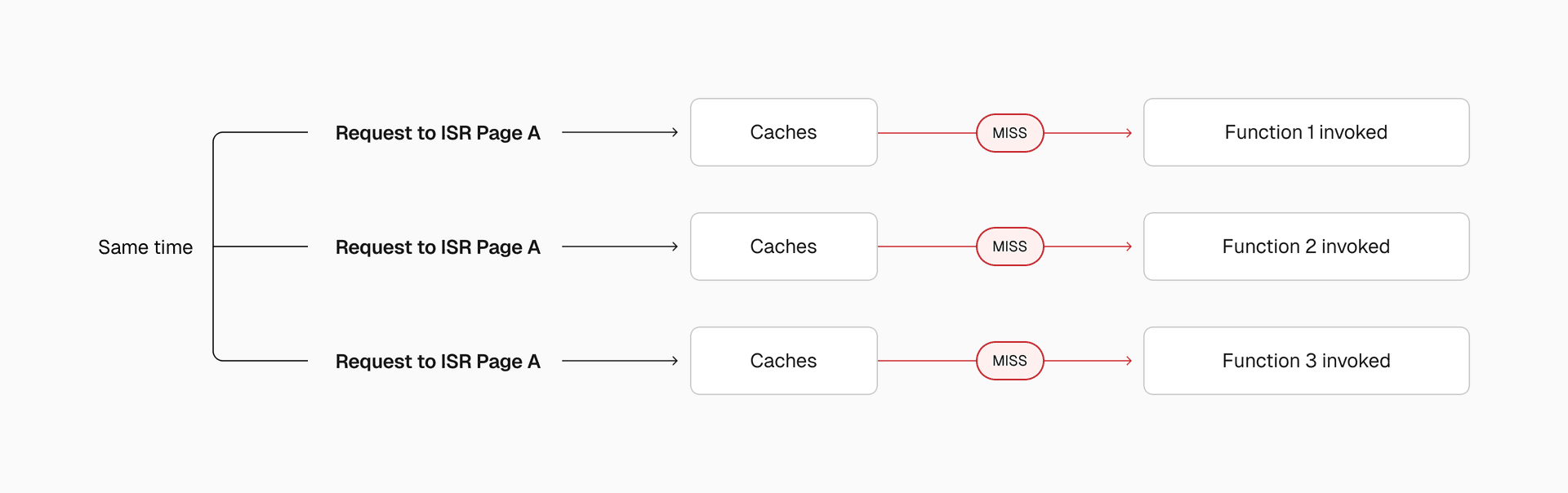 Without coordination, each request triggers its own regeneration.