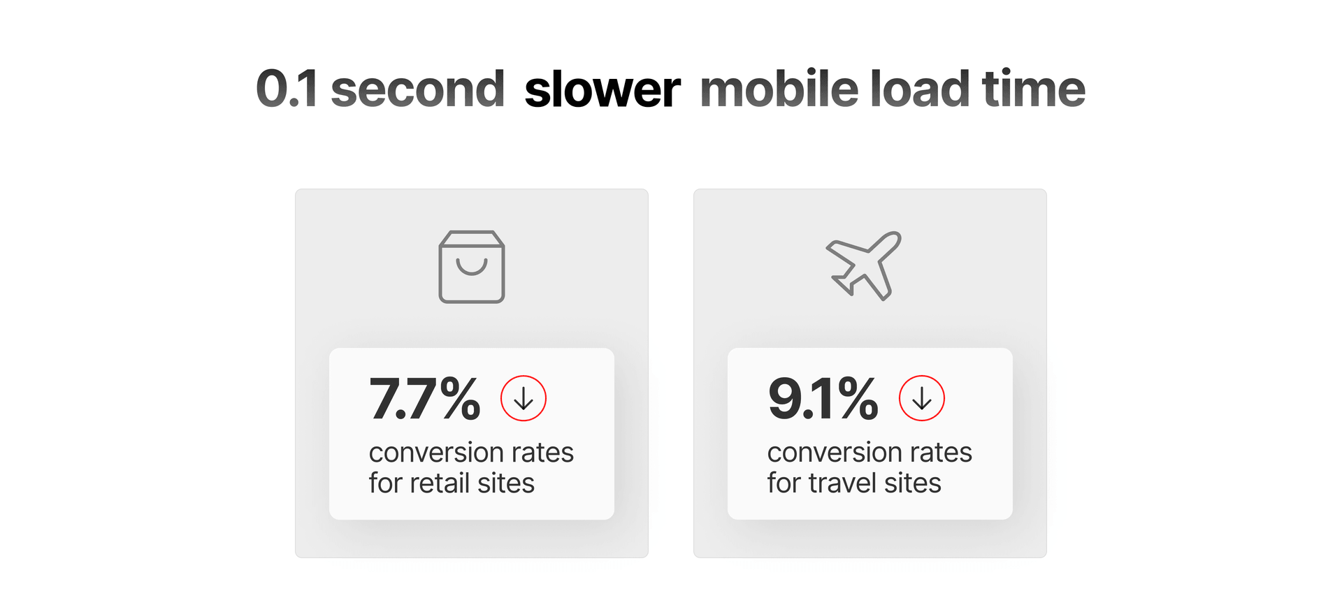 Slow load times have direct impact on user behavior.¹