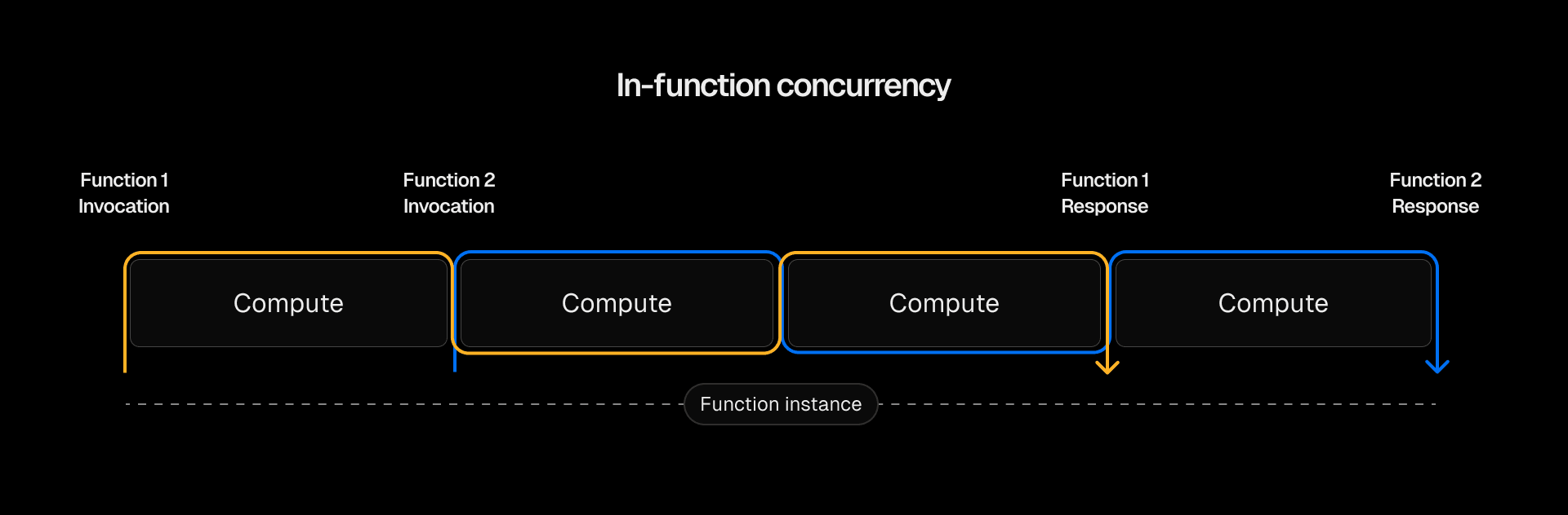 With in-function concurrency, a single function instance can utilize already-available compute for new function calls.