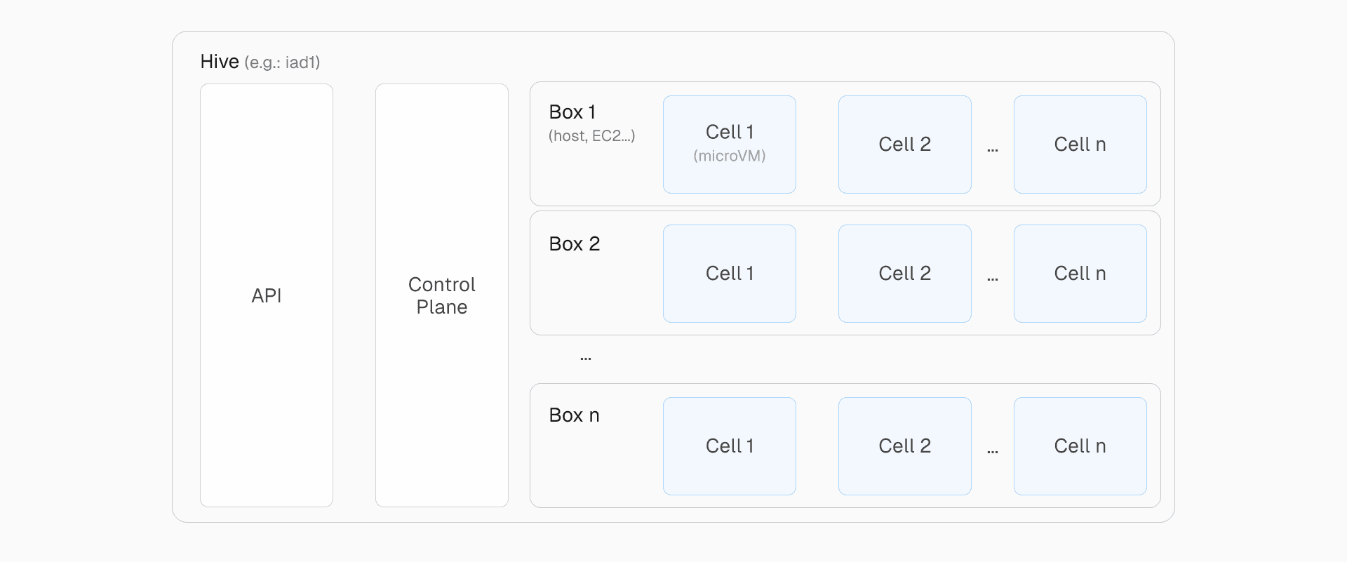 Each Hive instance has a dedicated API, control plane, and boxes that spawn cells for running your builds.
