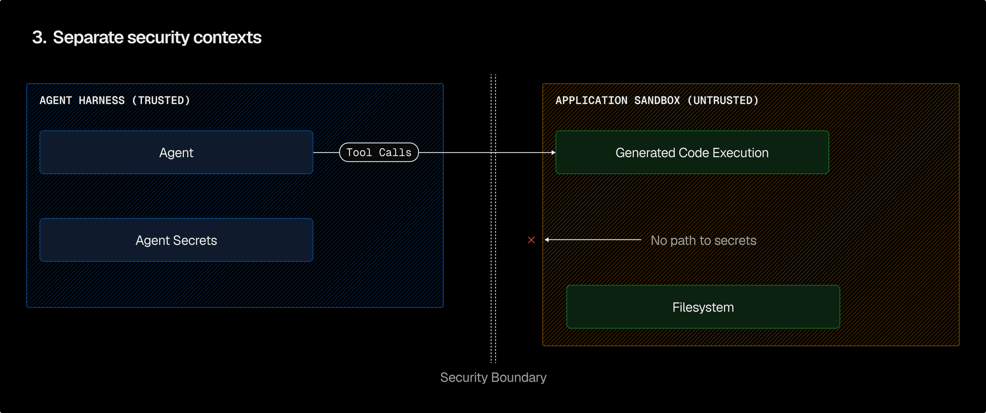 Agent and generated code live in separate security contexts. Generated code cannot access secrets at all.