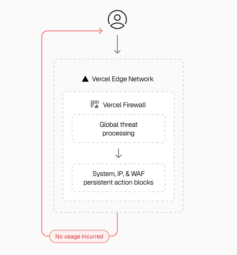 The Vercel Firewall’s initial stages block malicious traffic using system-wide protections, preset IP rules, and persistent actions to stop repeat offenders—ensuring your resources stay protected without incurring costs.