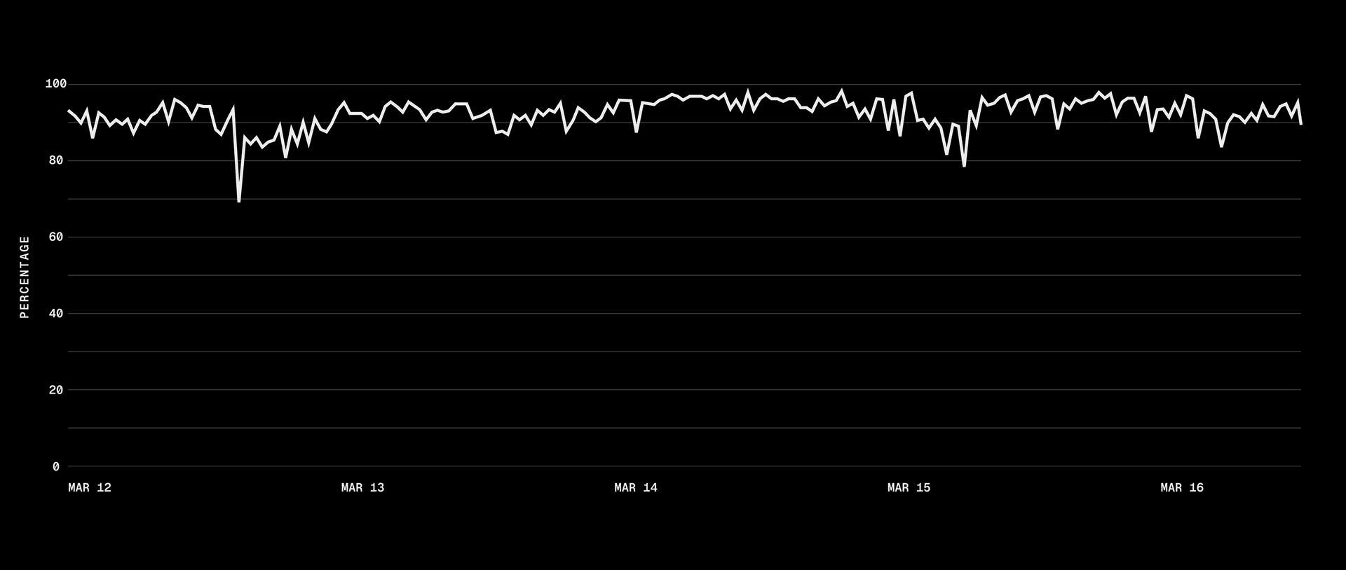 Local NVMe cache hit rate, consistently above 90%