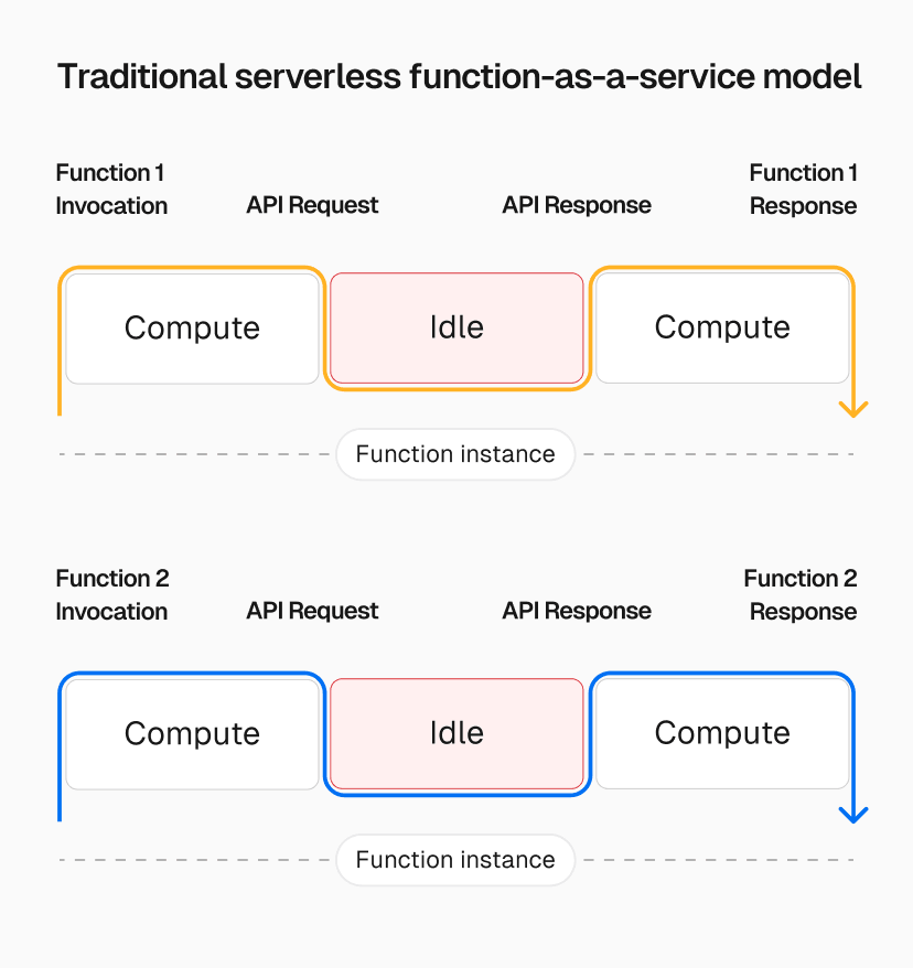 Traditional serverless functions require separate instances for each function call, leaving compute underutilized.