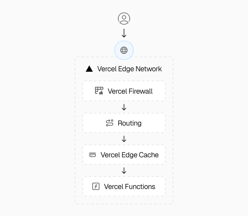 The Vercel Edge Network automatically deploys and coordinates optimal cloud infrastructure to deliver your applications—all based on your framework code.