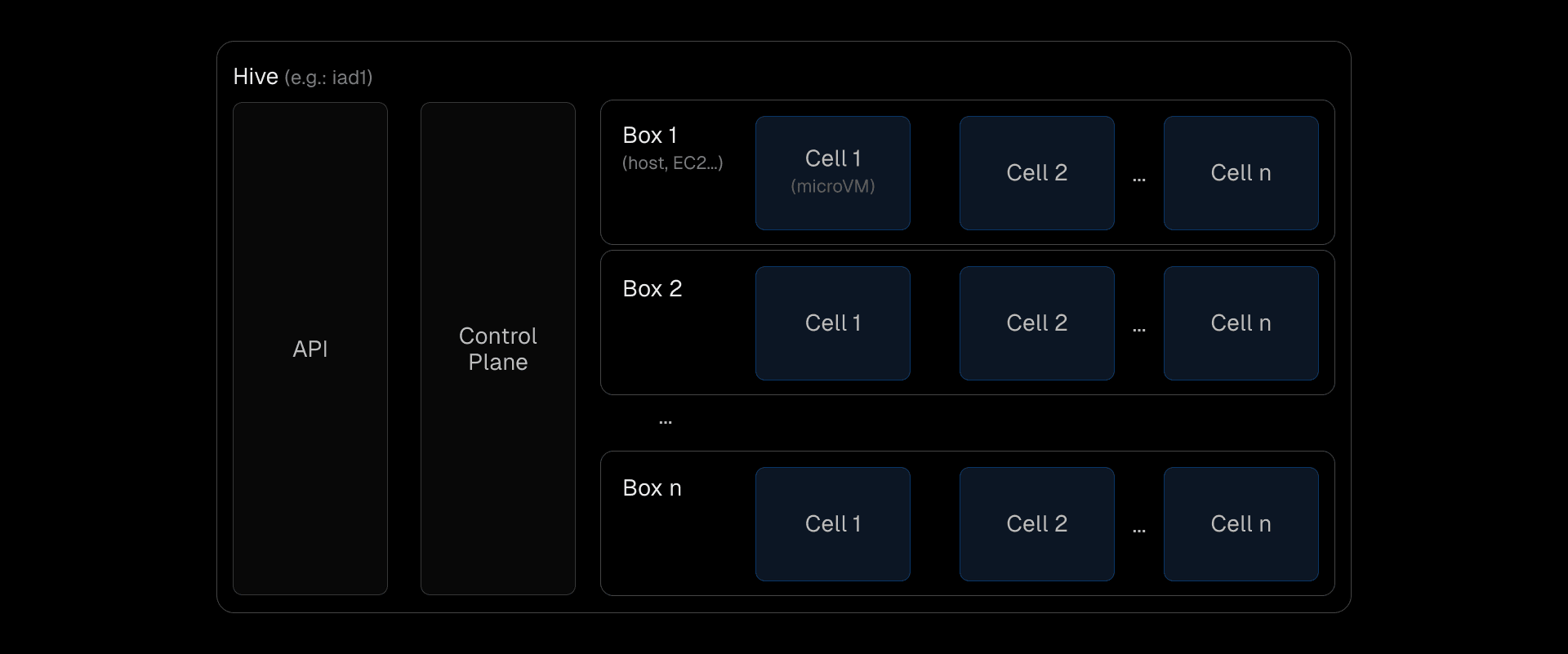 Each Hive instance has a dedicated API, control plane, and boxes that spawn cells for running your builds.