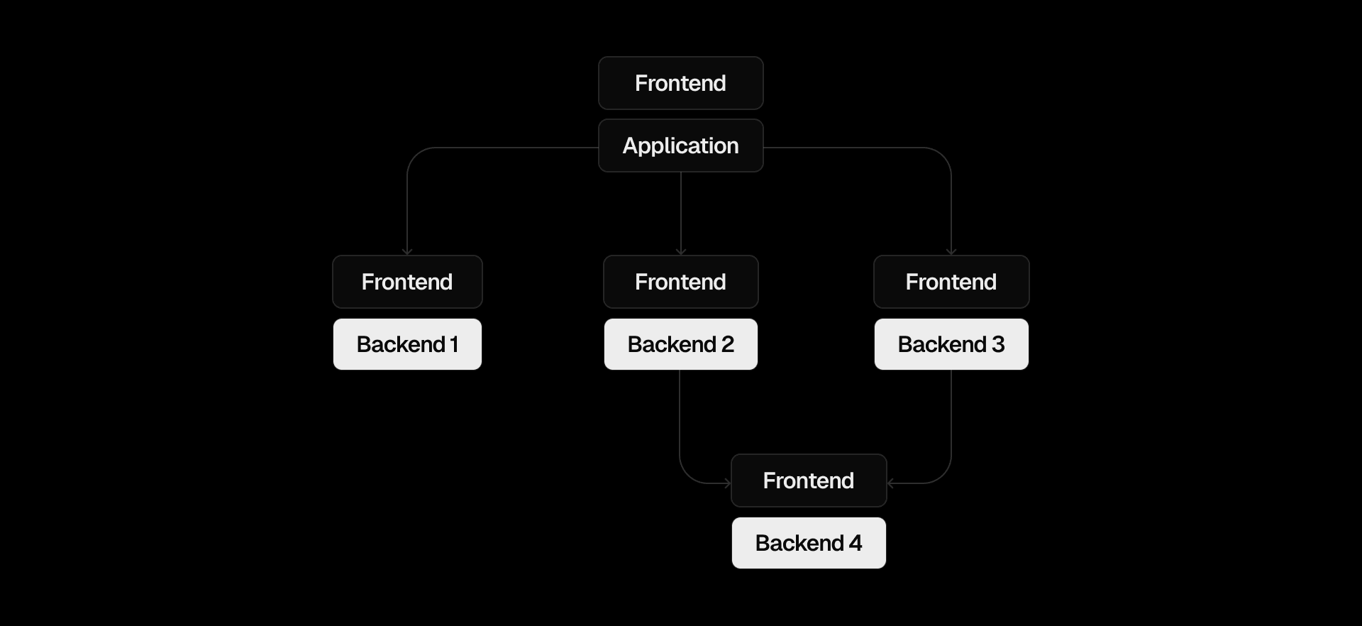 Frontends can be deeply embedded within your application architecture.