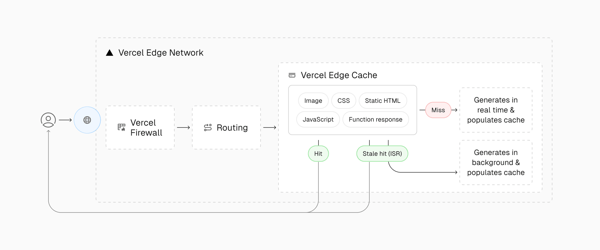 Vercel Edge Cache automatically stores static assets and dynamic responses based on your framework code, removing the need for manual configuration and management.