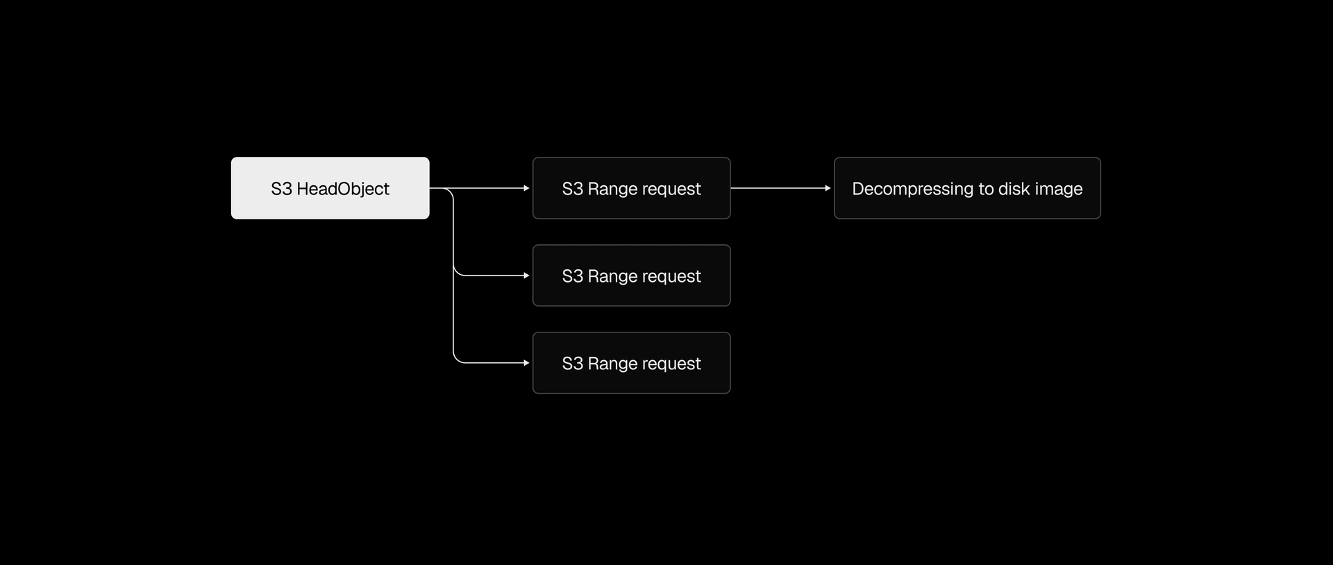 Splitting the download into parallel S3 range requests