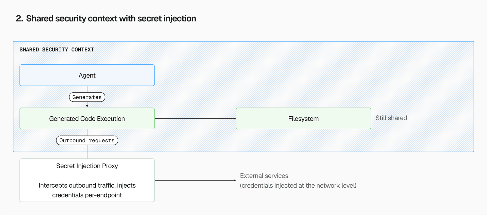 Everything lives in one security context except for the secrets