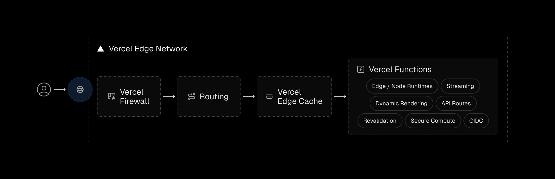Vercel Functions provide scalable compute for dynamic requests, including rendering, page and asset revalidation, and APIs.