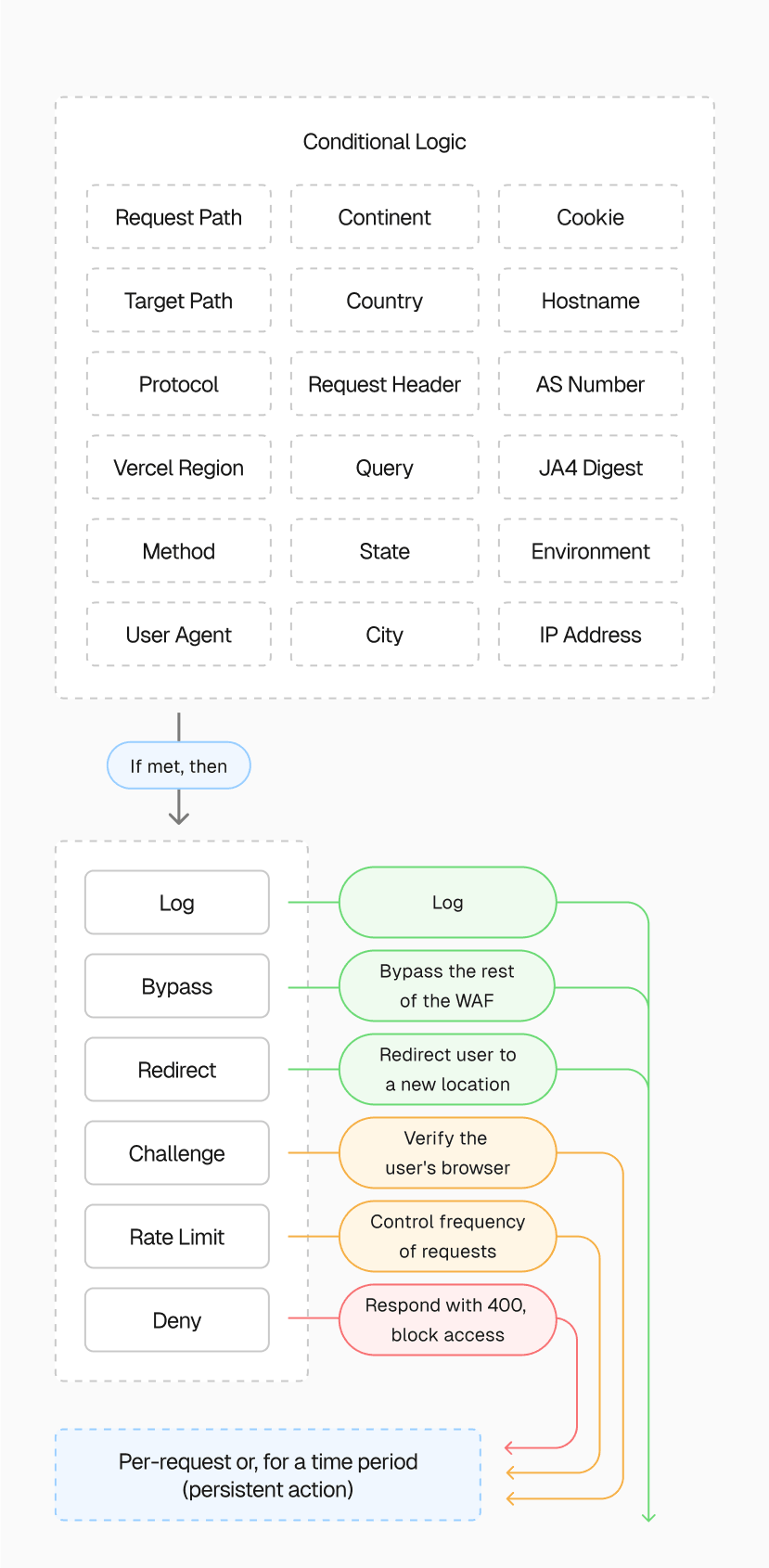 Vercel Web Application Firewall enables precise traffic control with custom rules and actions. Apply per-request rules or set persistent actions to block repeat offenders and prevent unnecessary usage.