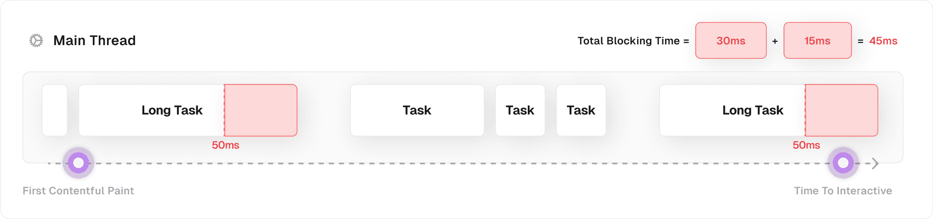 The TBT is 45ms, since we have two tasks that took longer than 50ms before TTI, which exceeded the 50ms threshold by 30ms and 15ms respectively. The total blocking time is the accumulation of these values: 30ms + 15ms = 45ms.