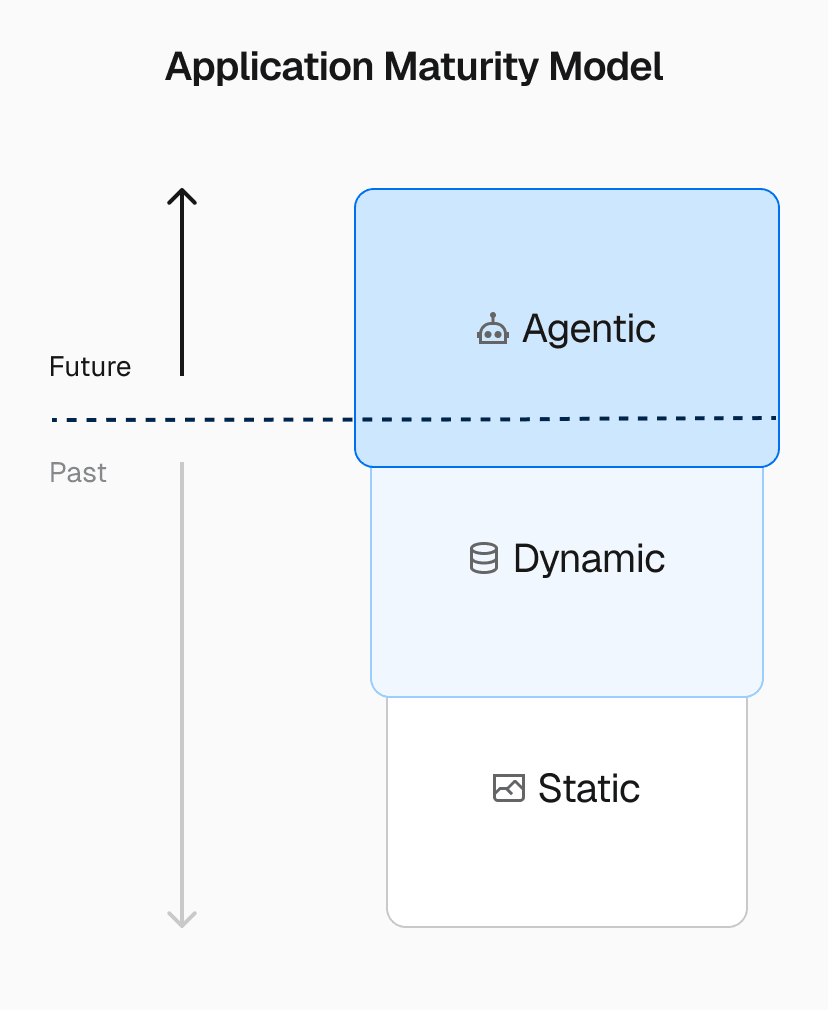 Agentic applications follow a decades-long web transformation from purely static sites, to highly dynamic, to now agentic. We're in the early stages of this new era.