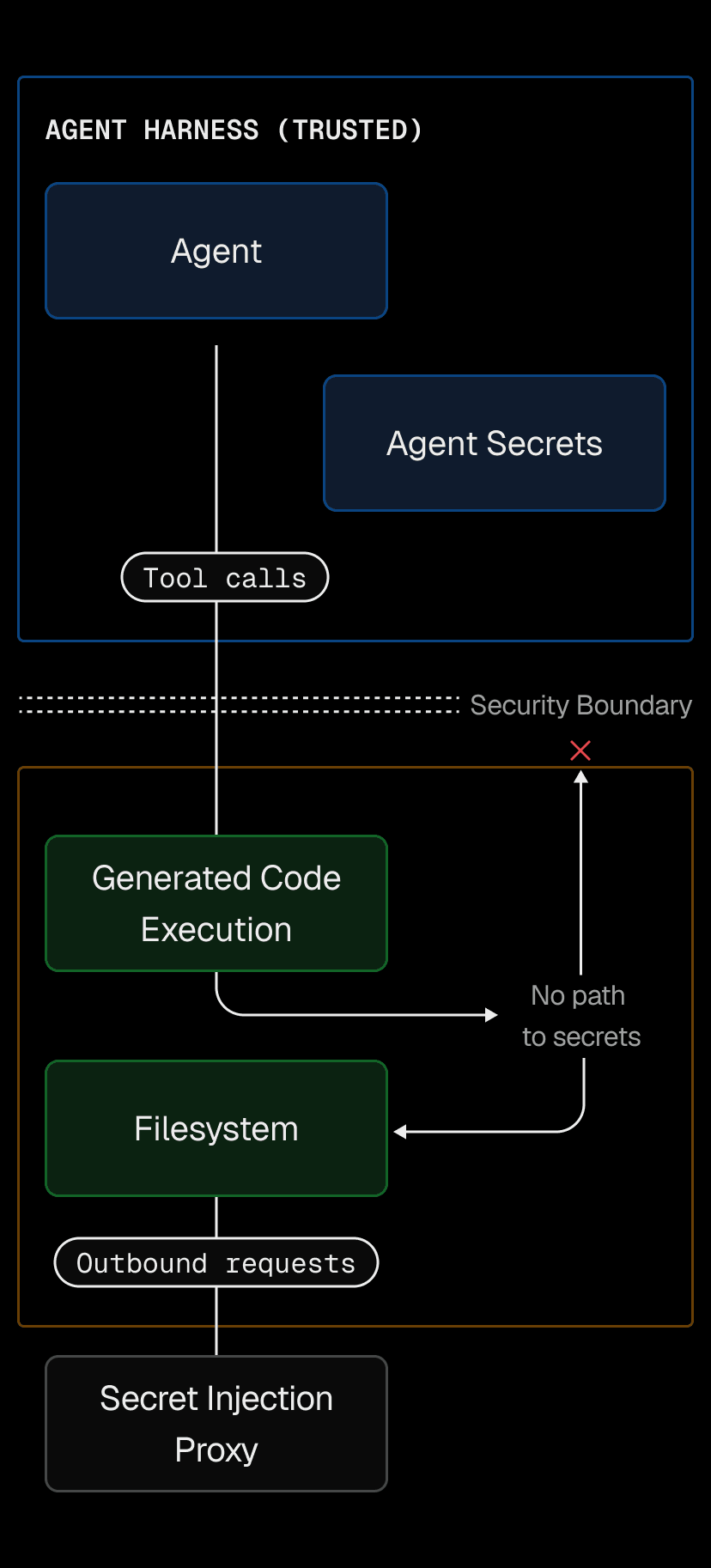 Separate security contexts with secret injection. Generated code can use credentials through the proxy while running, but can't exfiltrate them.