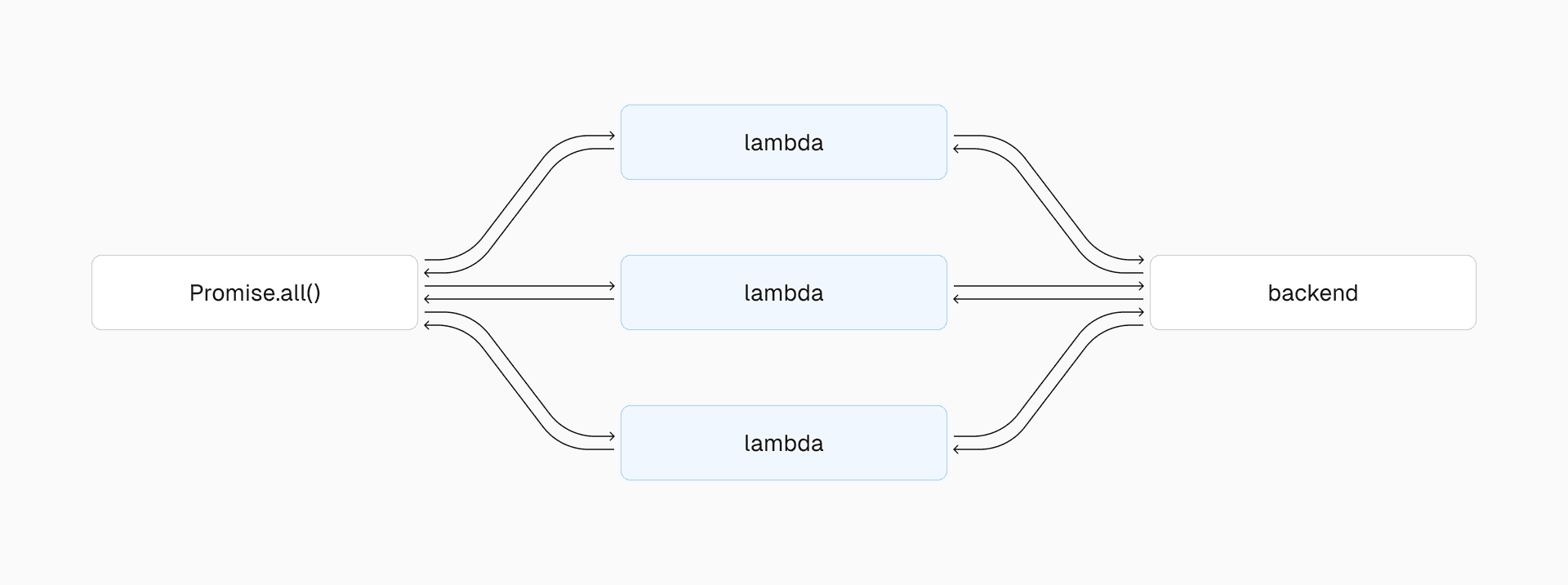 The old way of managing requests: scaled linearly to the number of entities and and requests would often stall.