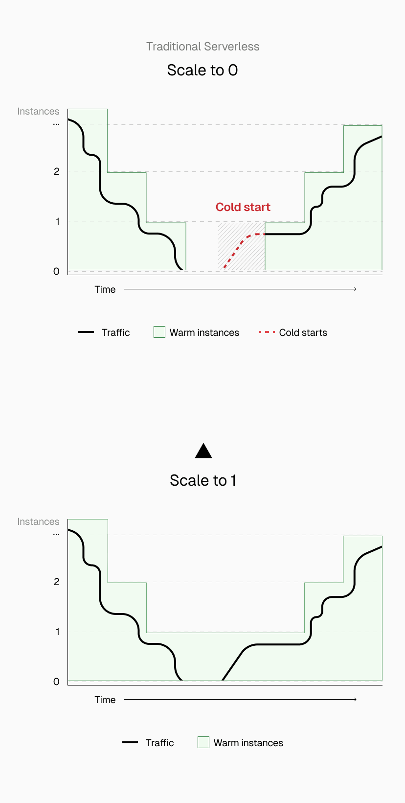 Keeping one instance warm prevents first-visitor cold starts