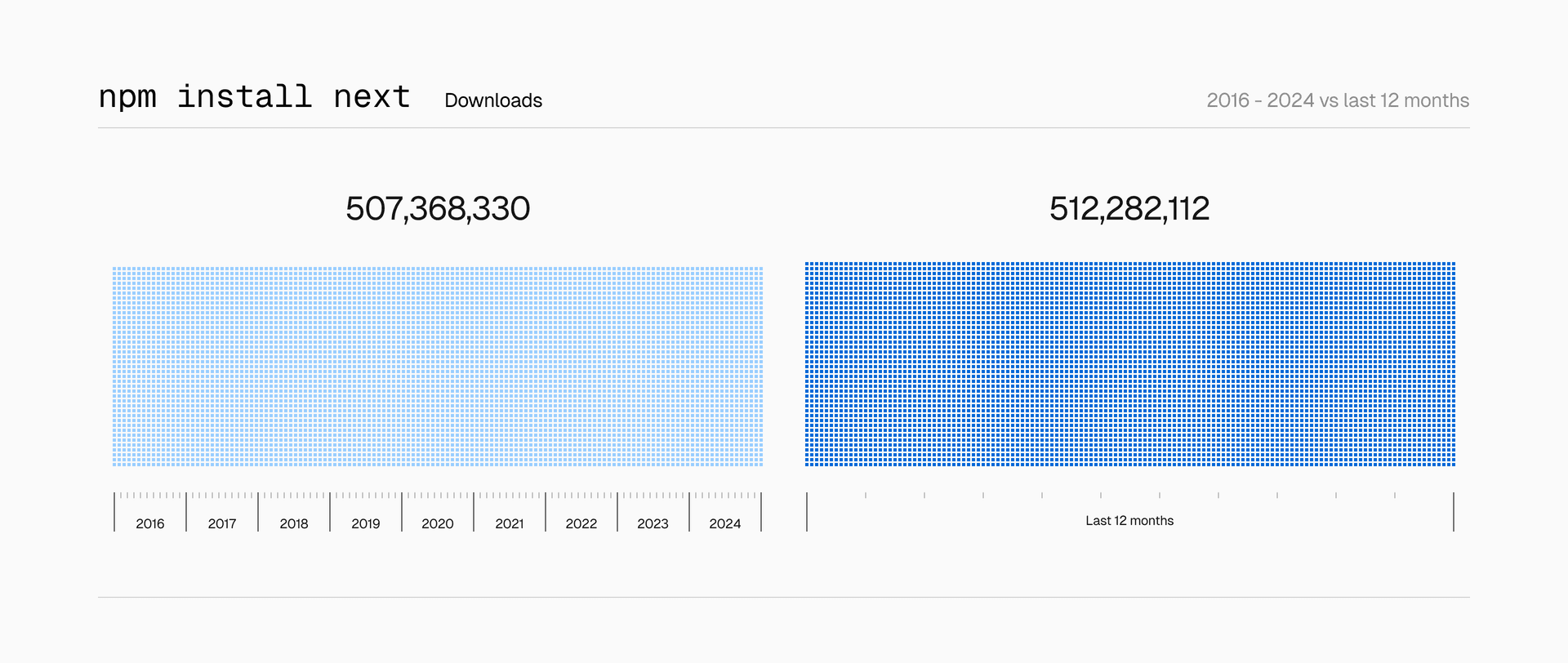 Next.js was downloaded more times in the past 12 months than from 2016 to 2024 combined.