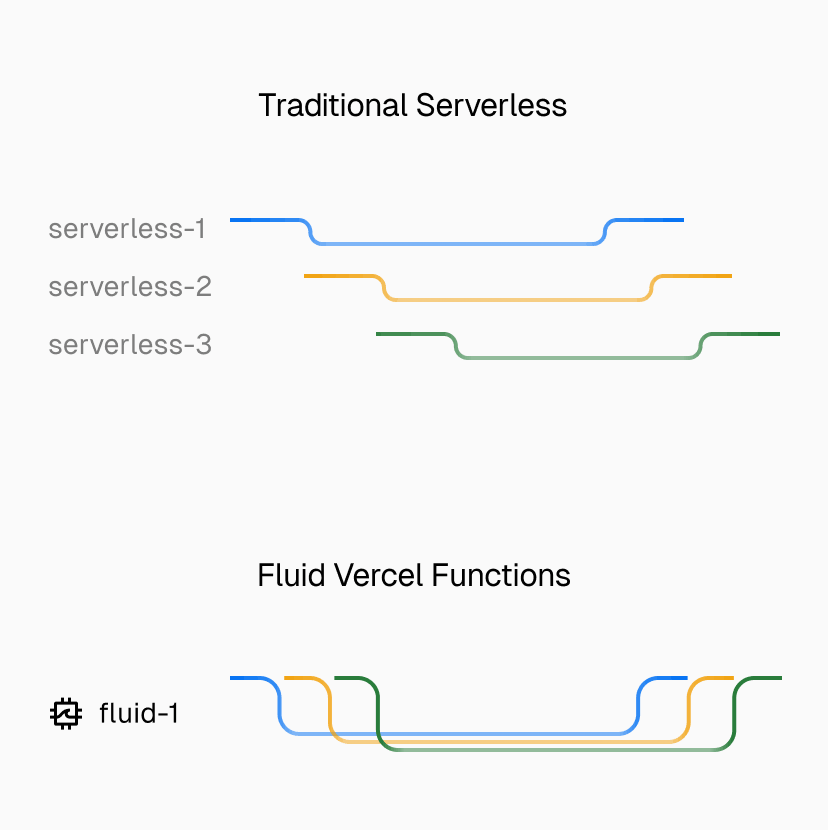 Traditional serverless vs. Fluid Compute concurrency