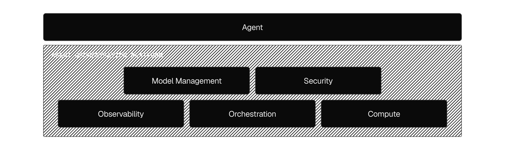 Building agents is becoming easier, but running them reliably requires robust production operations underneath.