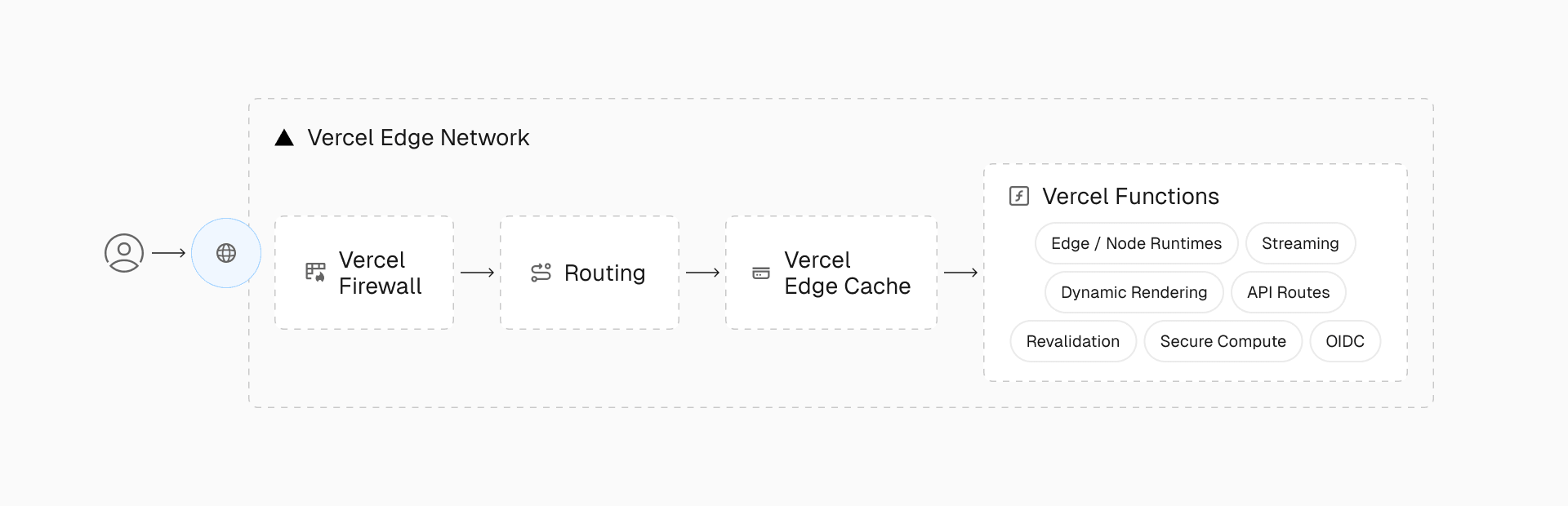 Vercel Functions provide scalable compute for dynamic requests, including rendering, page and asset revalidation, and APIs.