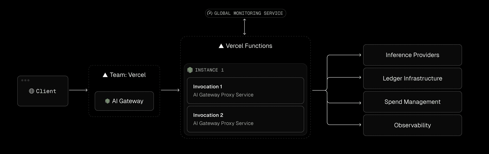 AI Gateway requests run on Fluid compute, combining the scalability of serverless with the concurrency of a server to reduce network overhead across invocations.