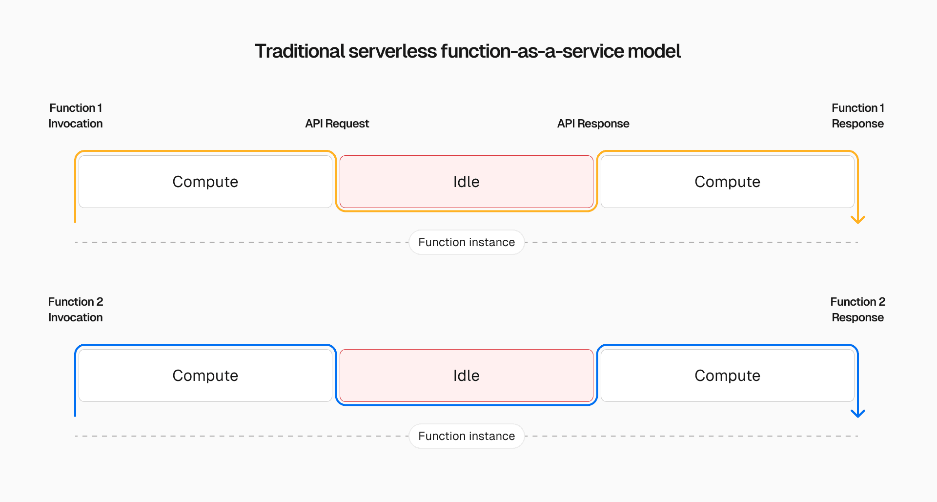 Traditional serverless functions require separate instances for each function call, leaving compute underutilized.