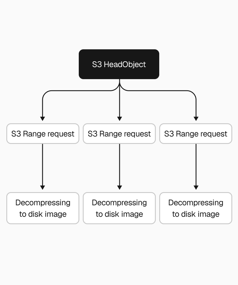 Piping S3 download streams directly into decompression, no intermediate file