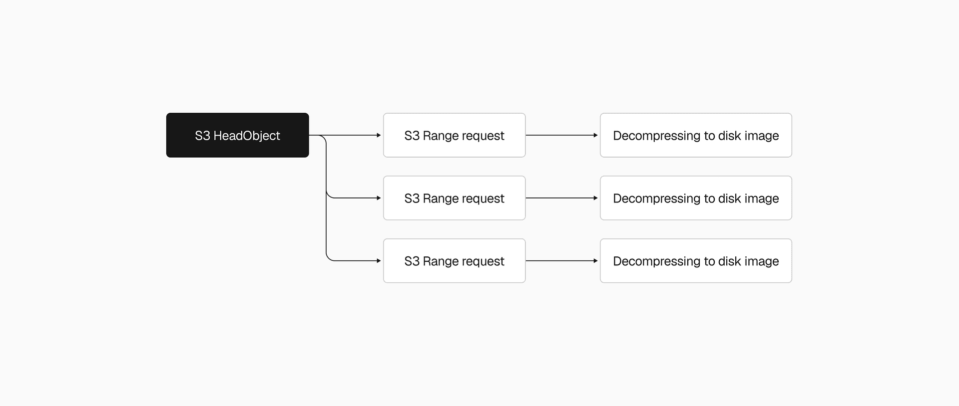 Piping S3 download streams directly into decompression, no intermediate file