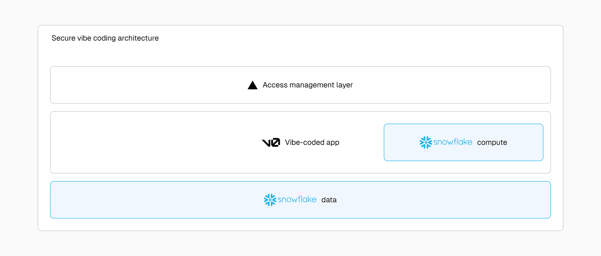 Secure vibe coding architecture: Vercel manages application and authentication layers while Snowflake handles compute and data