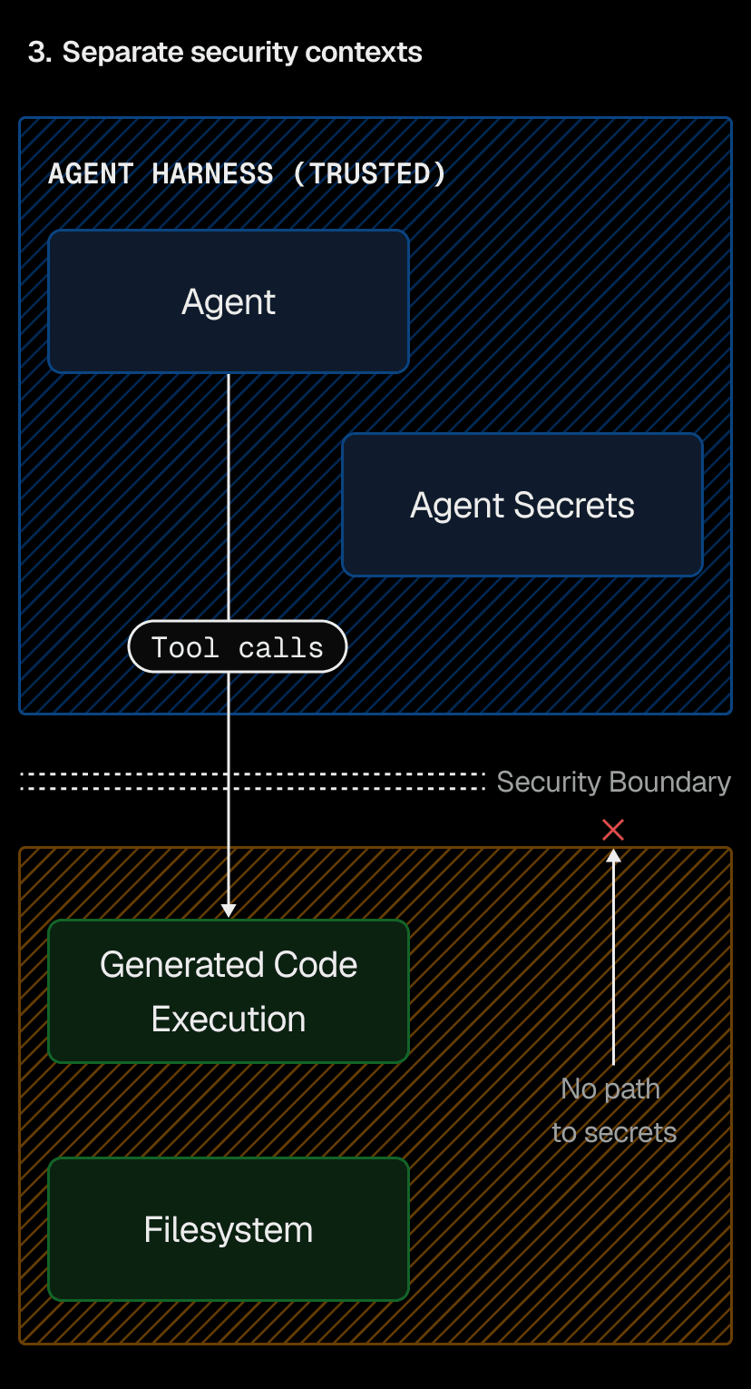Agent and generated code live in separate security contexts. Generated code cannot access secrets at all.