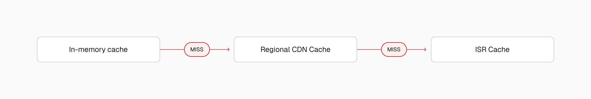 Cache lookup sequence across layers in the Vercel CDN.
