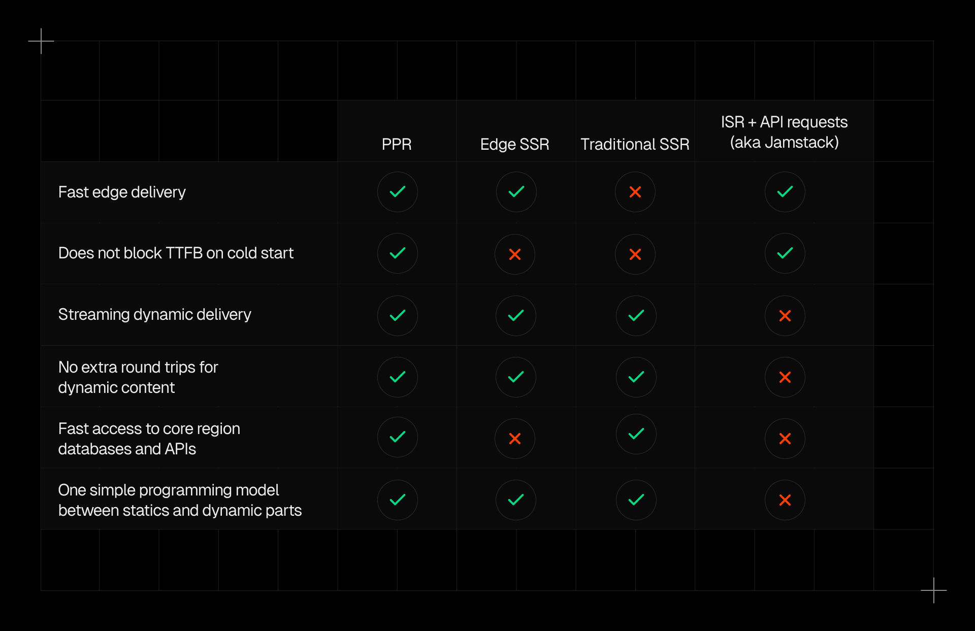 This table shows the features of common rendering strategies compared to the features of PPR, which eliminates trade-offs experienced in other methods.