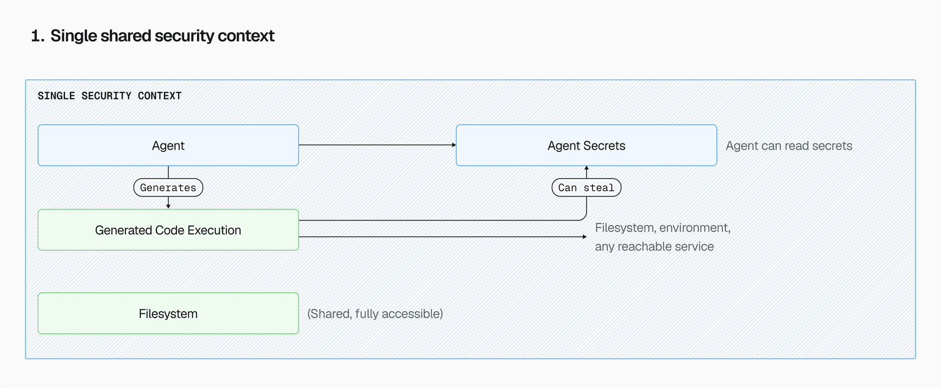 Everything lives in one security context