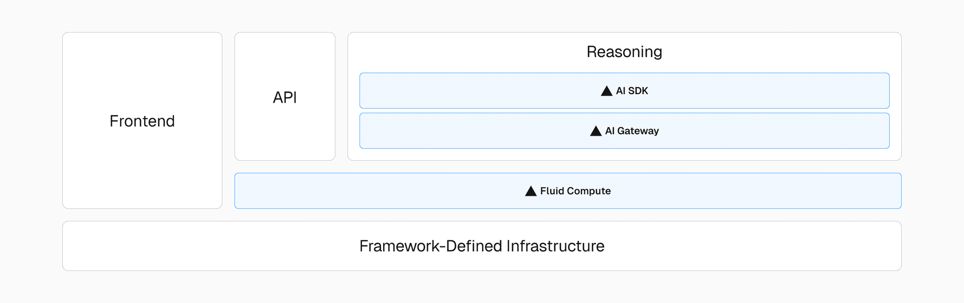 This initial prompt execution and reasoning run on Vercel Functions backed by Fluid compute.
