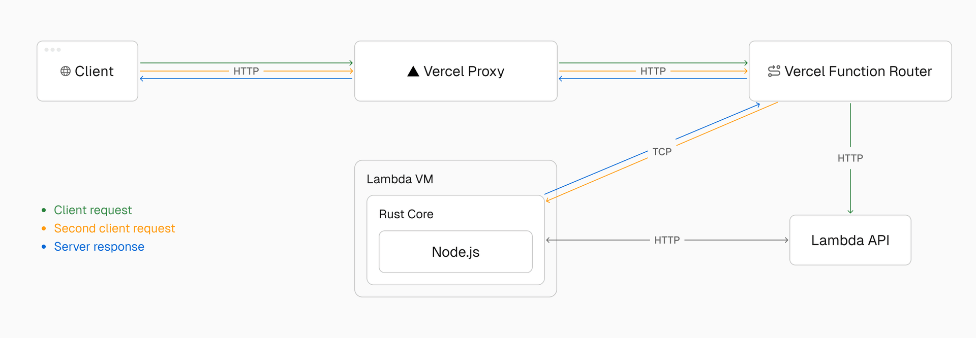 Architecture diagram illustrating how the transport layer enables multiplexing multiple concurrent requests to the same Lambda instance, breaking the traditional one-invocation-per-instance model