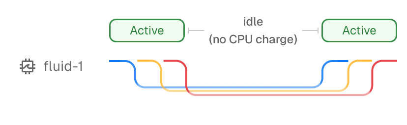 Fluid compute bills by execution time, not wall time.