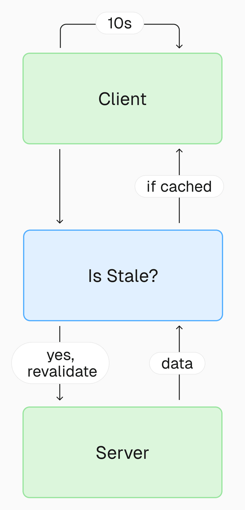 Using ISR to cache pages for all users