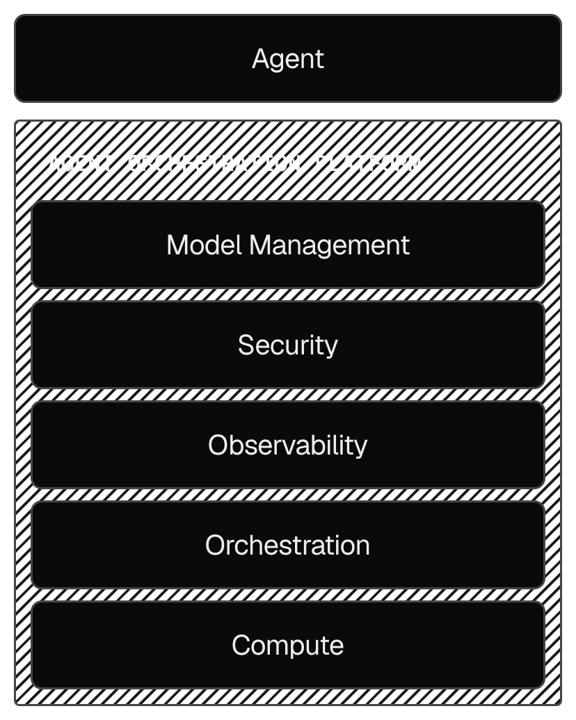 Building agents is becoming easier, but running them reliably requires robust production operations underneath.
