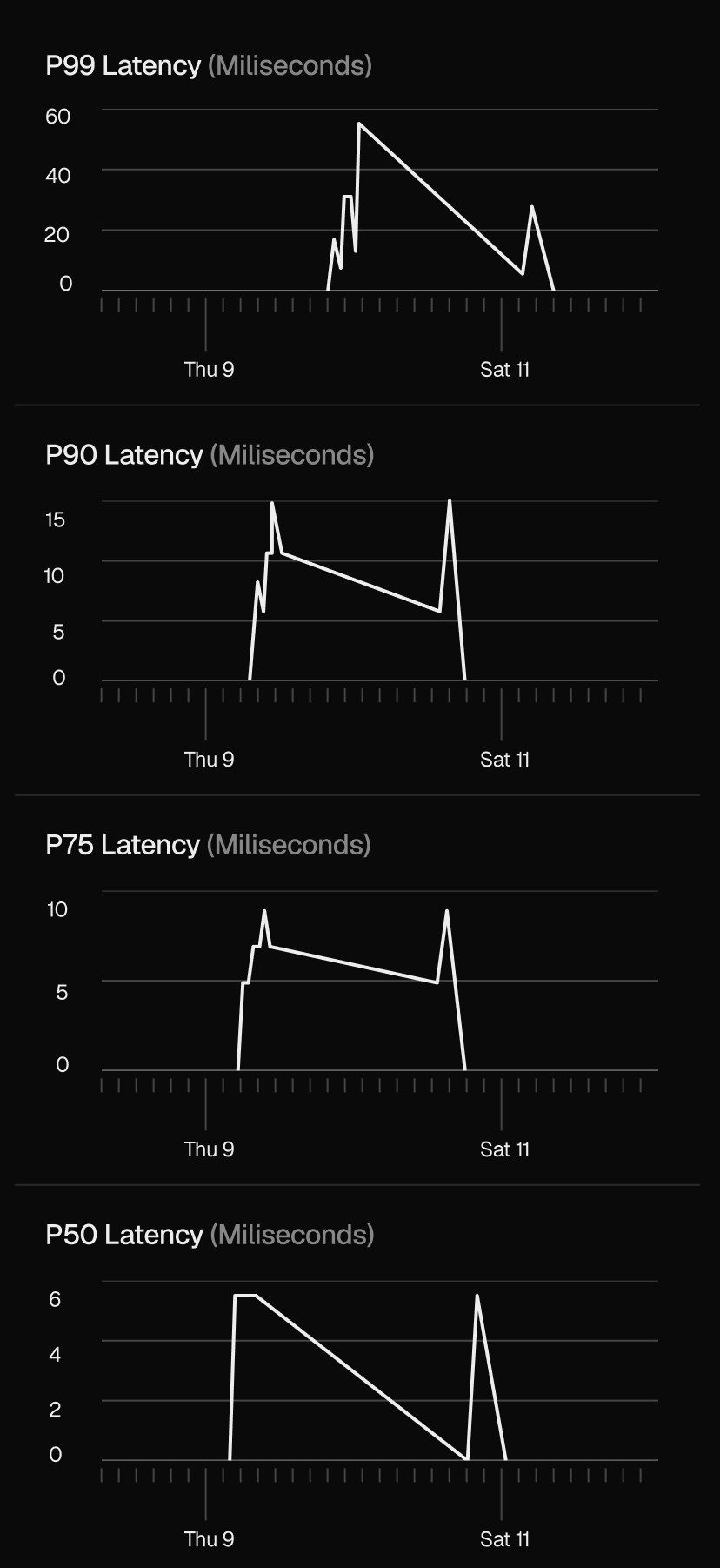 High-CPU periods caused latency spikes when JSON parsing competed for resources